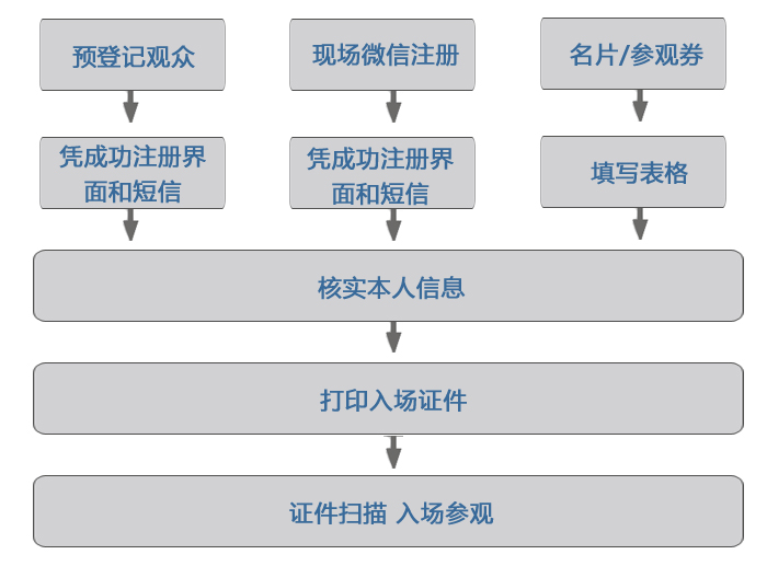 参观流程